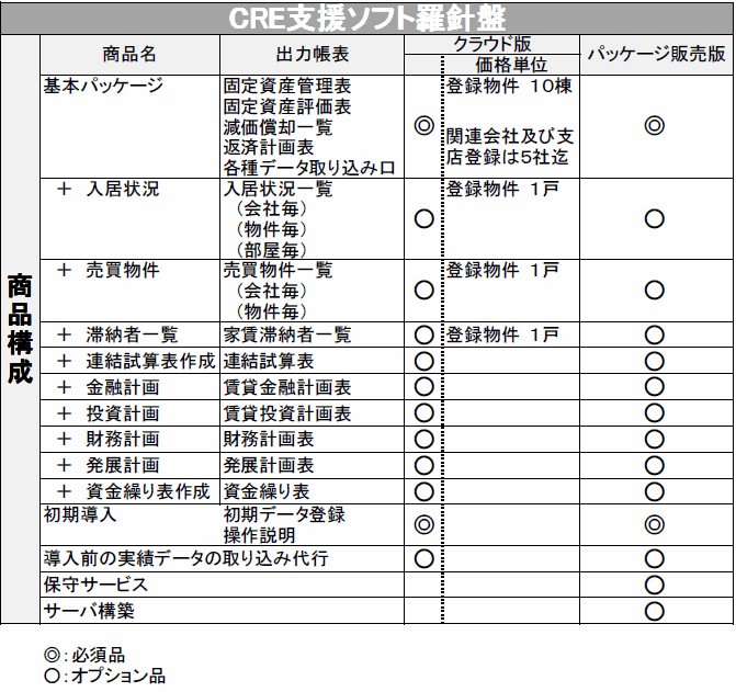 CRE支援ソフト　商品構成